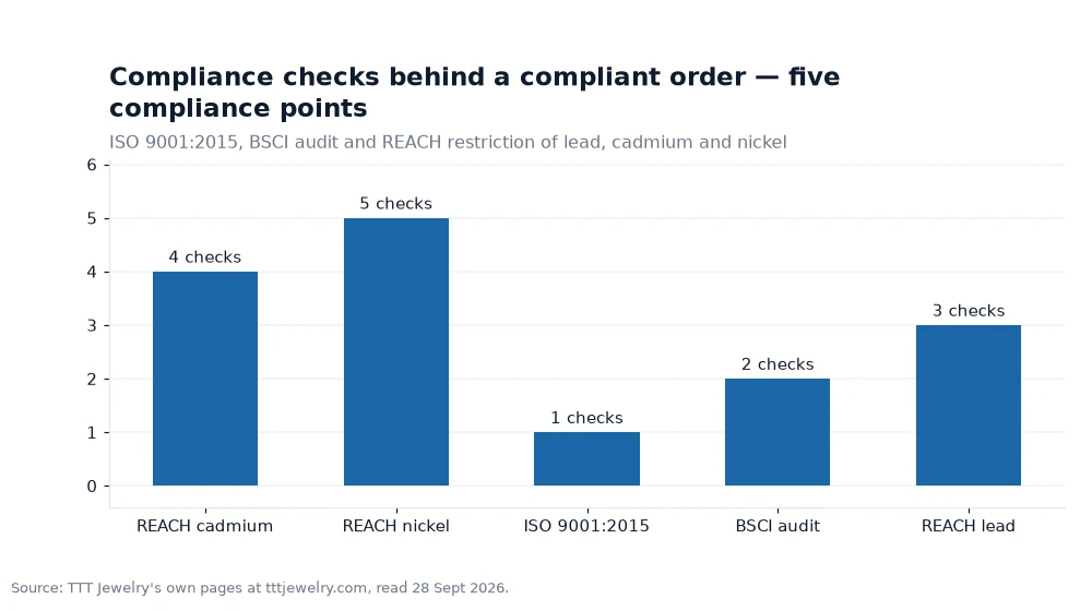 Bar chart: Compliance checks behind a compliant order — five compliance points