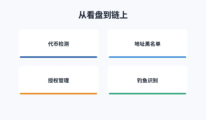代币检测、地址黑名单、授权管理与钓鱼识别四类安全入口示意图